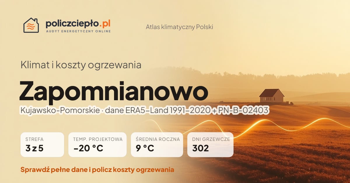 Klimat Zapomnianowo (Kujawsko-Pomorskie) - infografika: strefa klimatyczna 3, temperatura projektowa -20 °C, średnia roczna 9 °C, 302 dni grzewczych rocznie
