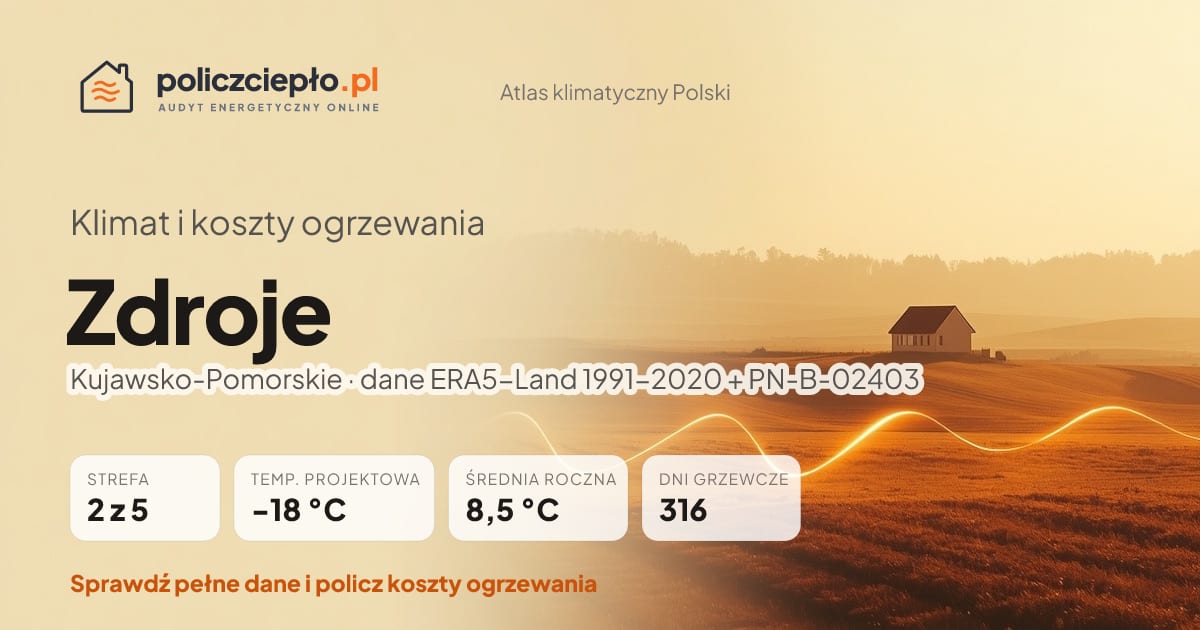 Klimat Zdroje (Kujawsko-Pomorskie) - infografika: strefa klimatyczna 2, temperatura projektowa -18 °C, średnia roczna 8.5 °C, 316 dni grzewczych rocznie