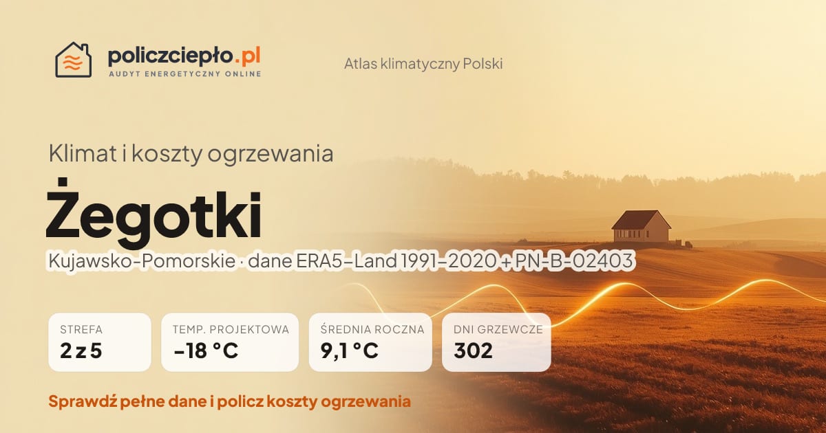 Klimat Żegotki (Kujawsko-Pomorskie) - infografika: strefa klimatyczna 2, temperatura projektowa -18 °C, średnia roczna 9.1 °C, 302 dni grzewczych rocznie