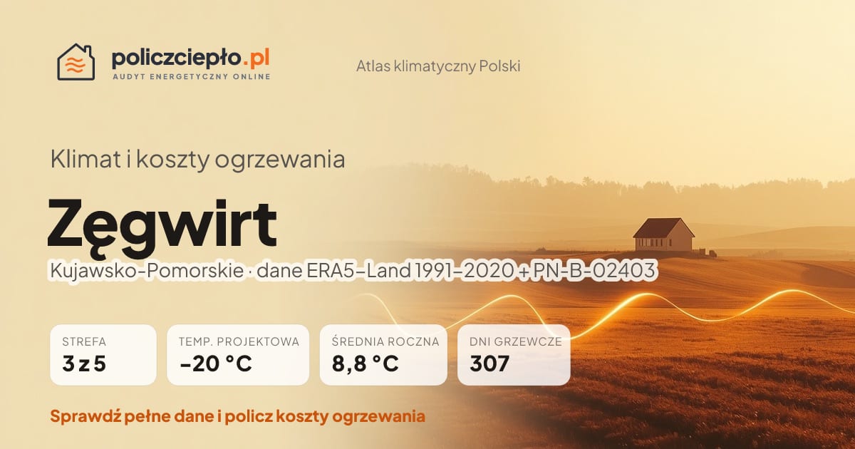 Klimat Zęgwirt (Kujawsko-Pomorskie) - infografika: strefa klimatyczna 3, temperatura projektowa -20 °C, średnia roczna 8.8 °C, 307 dni grzewczych rocznie