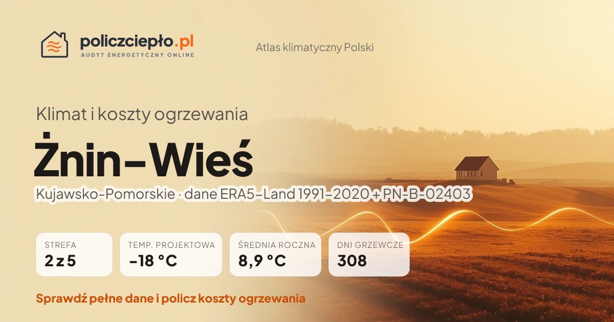 Klimat Żnin-Wieś (Kujawsko-Pomorskie) - infografika: strefa klimatyczna 2, temperatura projektowa -18 °C, średnia roczna 8.9 °C, 308 dni grzewczych rocznie