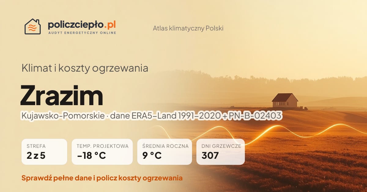 Klimat Zrazim (Kujawsko-Pomorskie) - infografika: strefa klimatyczna 2, temperatura projektowa -18 °C, średnia roczna 9 °C, 307 dni grzewczych rocznie