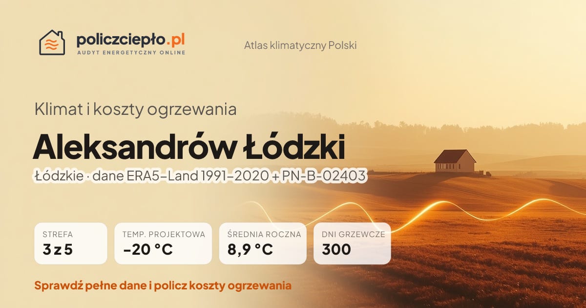 Klimat Aleksandrów Łódzki (Łódzkie) - infografika: strefa klimatyczna 3, temperatura projektowa -20 °C, średnia roczna 8.9 °C, 300 dni grzewczych rocznie