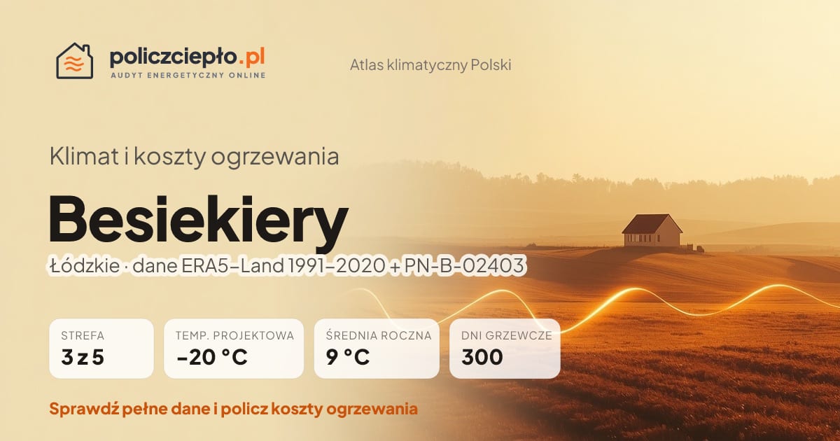 Klimat Besiekiery (Łódzkie) - infografika: strefa klimatyczna 3, temperatura projektowa -20 °C, średnia roczna 9 °C, 300 dni grzewczych rocznie