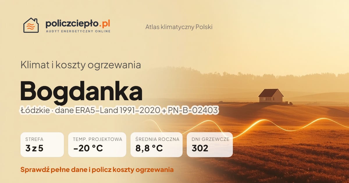 Klimat Bogdanka (Łódzkie) - infografika: strefa klimatyczna 3, temperatura projektowa -20 °C, średnia roczna 8.8 °C, 302 dni grzewczych rocznie