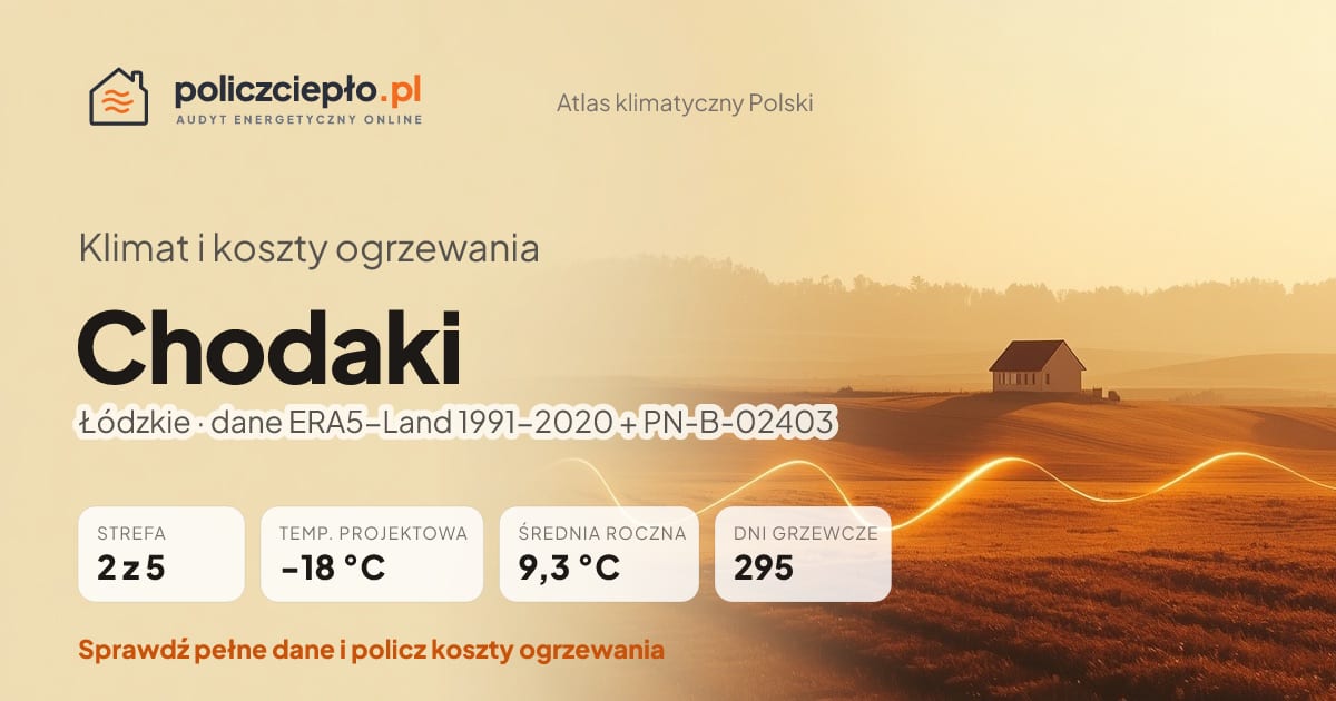 Klimat Chodaki (Łódzkie) - infografika: strefa klimatyczna 2, temperatura projektowa -18 °C, średnia roczna 9.3 °C, 295 dni grzewczych rocznie