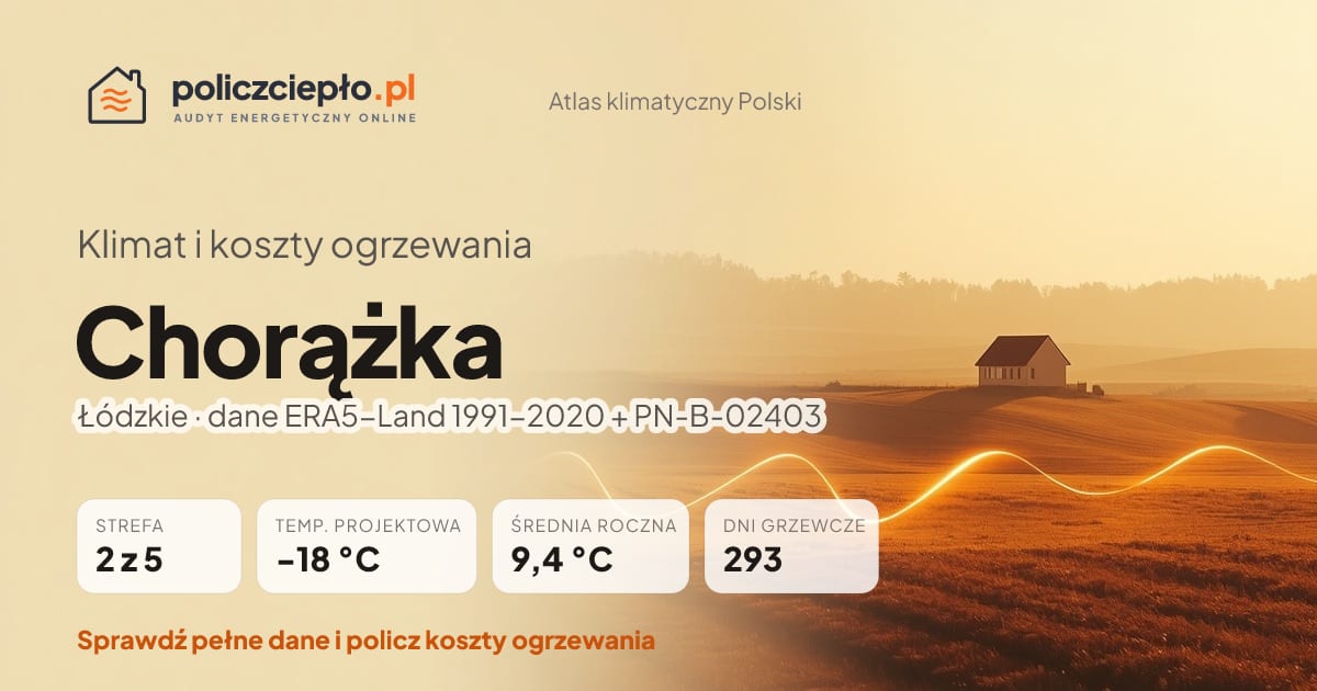 Klimat Chorążka (Łódzkie) - infografika: strefa klimatyczna 2, temperatura projektowa -18 °C, średnia roczna 9.4 °C, 293 dni grzewczych rocznie