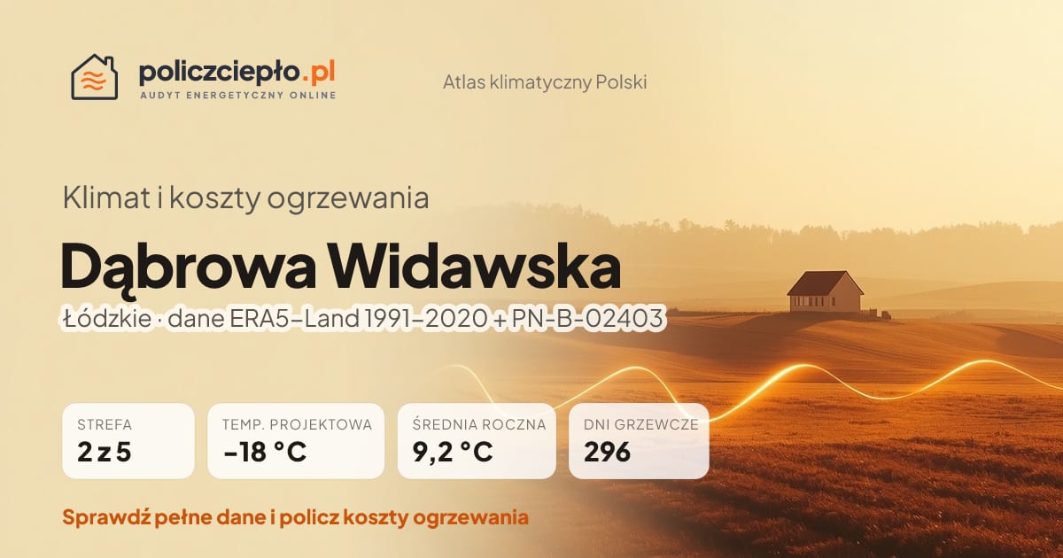 Klimat Dąbrowa Widawska (Łódzkie) - infografika: strefa klimatyczna 2, temperatura projektowa -18 °C, średnia roczna 9.2 °C, 296 dni grzewczych rocznie
