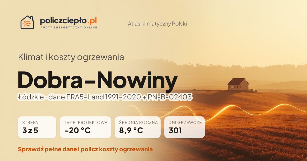 Klimat Dobra-Nowiny (Łódzkie) - infografika: strefa klimatyczna 3, temperatura projektowa -20 °C, średnia roczna 8.9 °C, 301 dni grzewczych rocznie