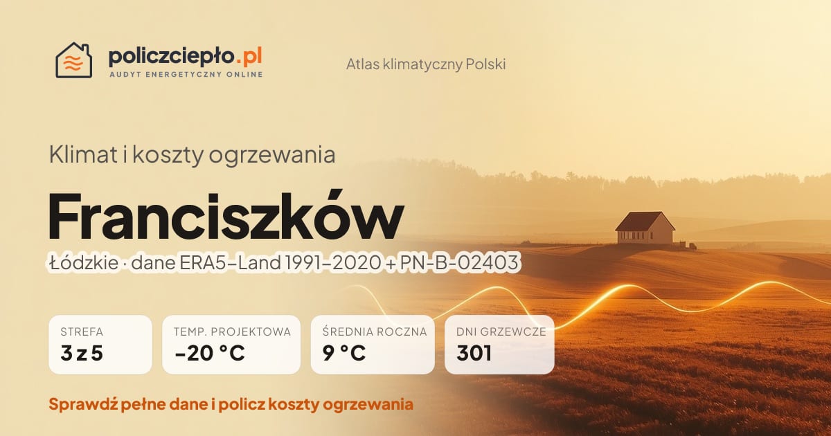 Klimat Franciszków (Łódzkie) - infografika: strefa klimatyczna 3, temperatura projektowa -20 °C, średnia roczna 9 °C, 301 dni grzewczych rocznie