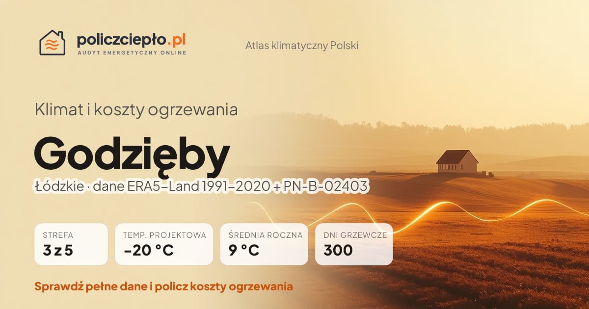 Klimat Godzięby (Łódzkie) - infografika: strefa klimatyczna 3, temperatura projektowa -20 °C, średnia roczna 9 °C, 300 dni grzewczych rocznie