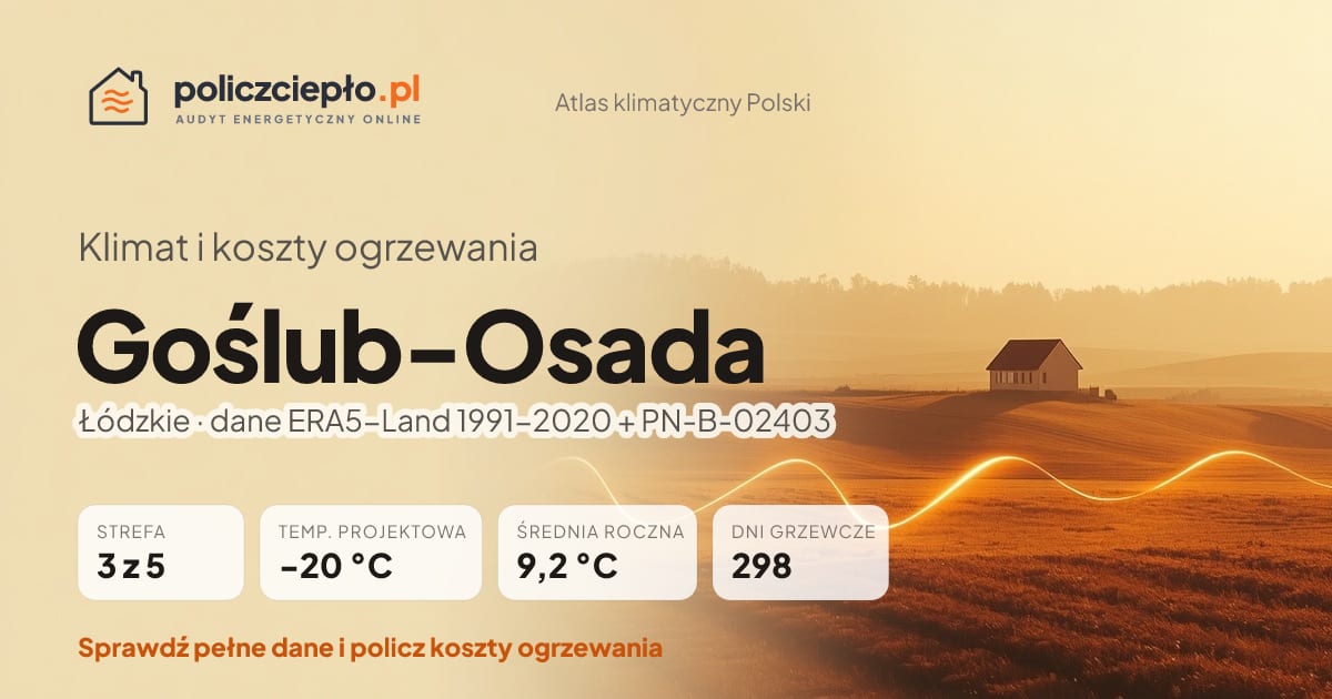 Klimat Goślub-Osada (Łódzkie) - infografika: strefa klimatyczna 3, temperatura projektowa -20 °C, średnia roczna 9.2 °C, 298 dni grzewczych rocznie