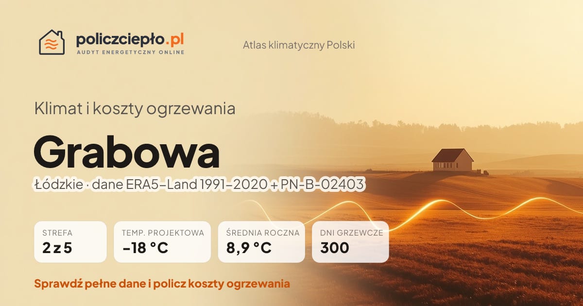 Klimat Grabowa (Łódzkie) - infografika: strefa klimatyczna 2, temperatura projektowa -18 °C, średnia roczna 8.9 °C, 300 dni grzewczych rocznie