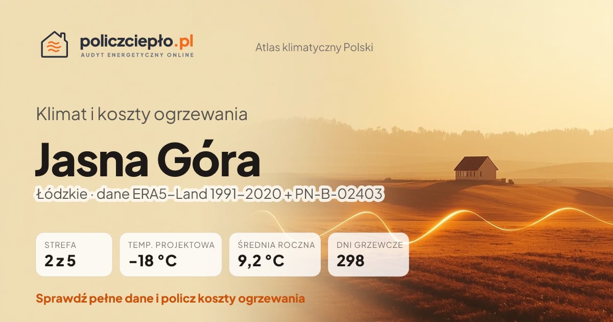 Klimat Jasna Góra (Łódzkie) - infografika: strefa klimatyczna 2, temperatura projektowa -18 °C, średnia roczna 9.2 °C, 298 dni grzewczych rocznie