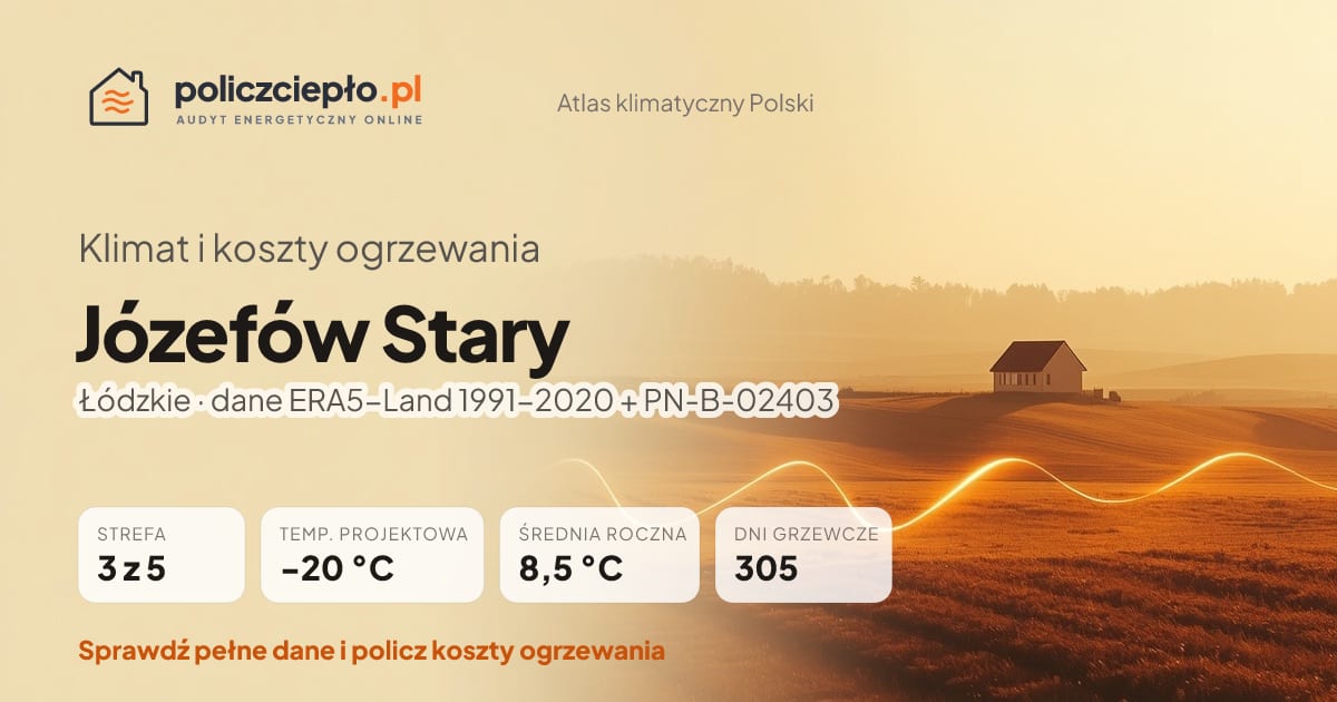 Klimat Józefów Stary (Łódzkie) - infografika: strefa klimatyczna 3, temperatura projektowa -20 °C, średnia roczna 8.5 °C, 305 dni grzewczych rocznie
