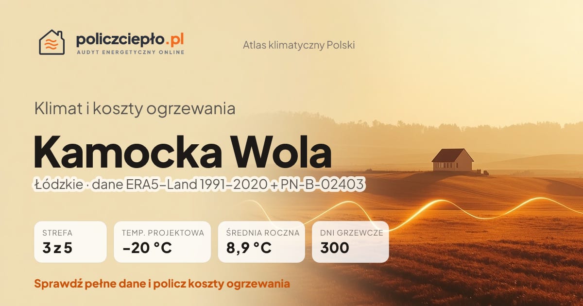 Klimat Kamocka Wola (Łódzkie) - infografika: strefa klimatyczna 3, temperatura projektowa -20 °C, średnia roczna 8.9 °C, 300 dni grzewczych rocznie
