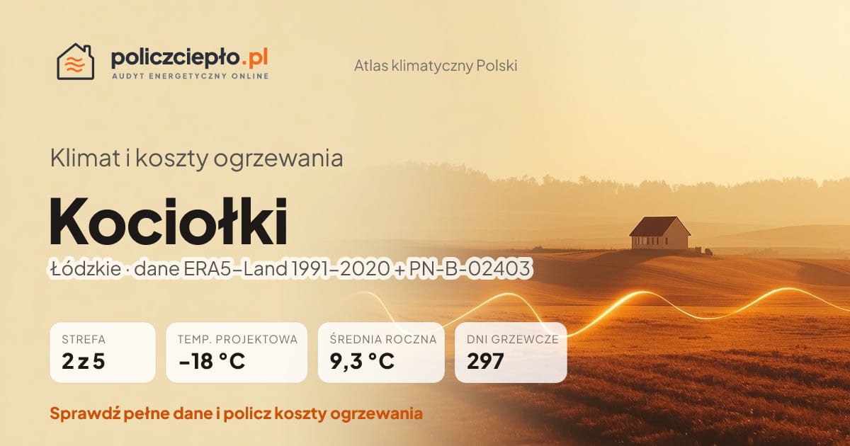 Klimat Kociołki (Łódzkie) - infografika: strefa klimatyczna 2, temperatura projektowa -18 °C, średnia roczna 9.3 °C, 297 dni grzewczych rocznie