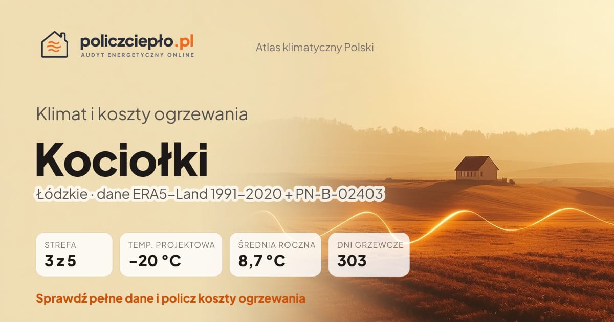 Klimat Kociołki (Łódzkie) - infografika: strefa klimatyczna 3, temperatura projektowa -20 °C, średnia roczna 8.7 °C, 303 dni grzewczych rocznie