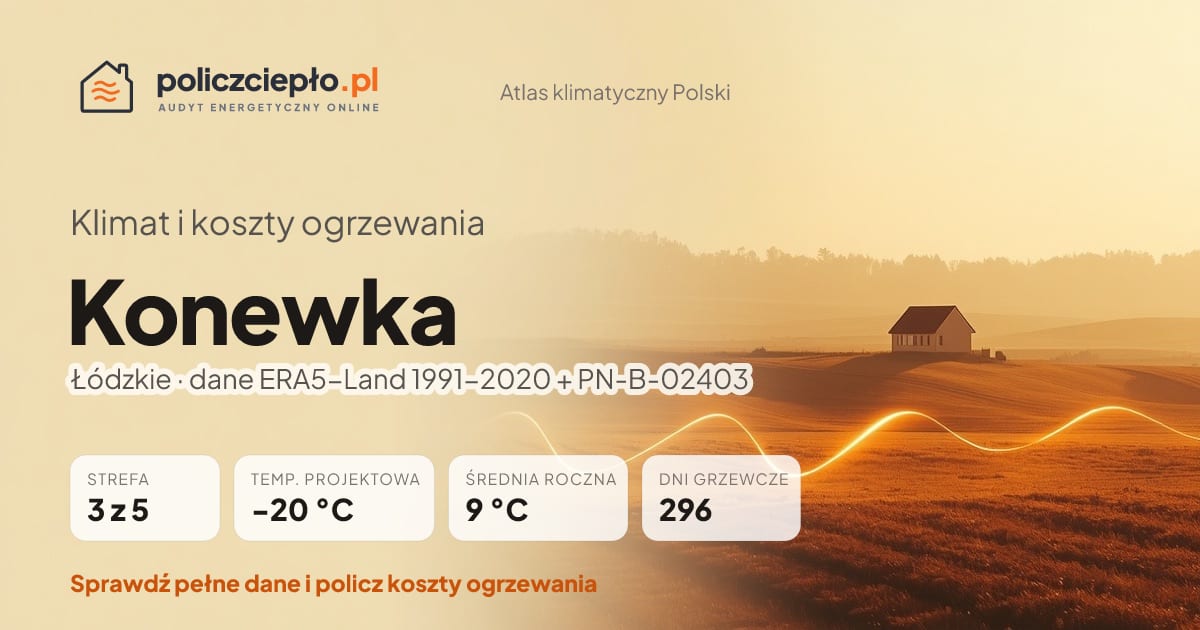Klimat Konewka (Łódzkie) - infografika: strefa klimatyczna 3, temperatura projektowa -20 °C, średnia roczna 9 °C, 296 dni grzewczych rocznie