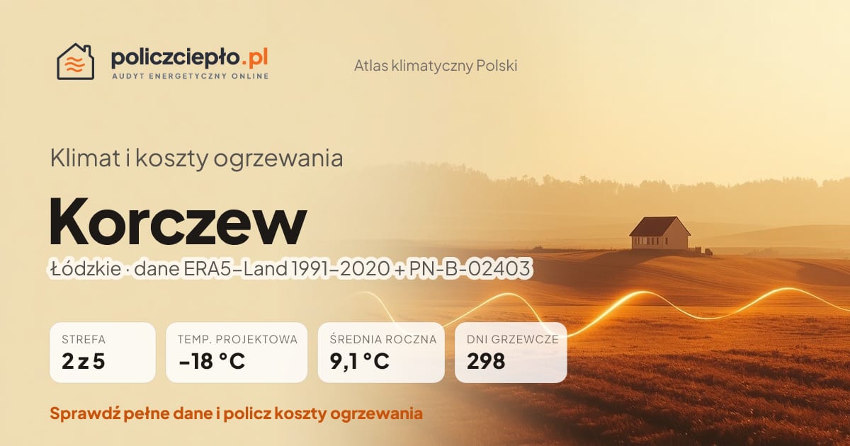 Klimat Korczew (Łódzkie) - infografika: strefa klimatyczna 2, temperatura projektowa -18 °C, średnia roczna 9.1 °C, 298 dni grzewczych rocznie