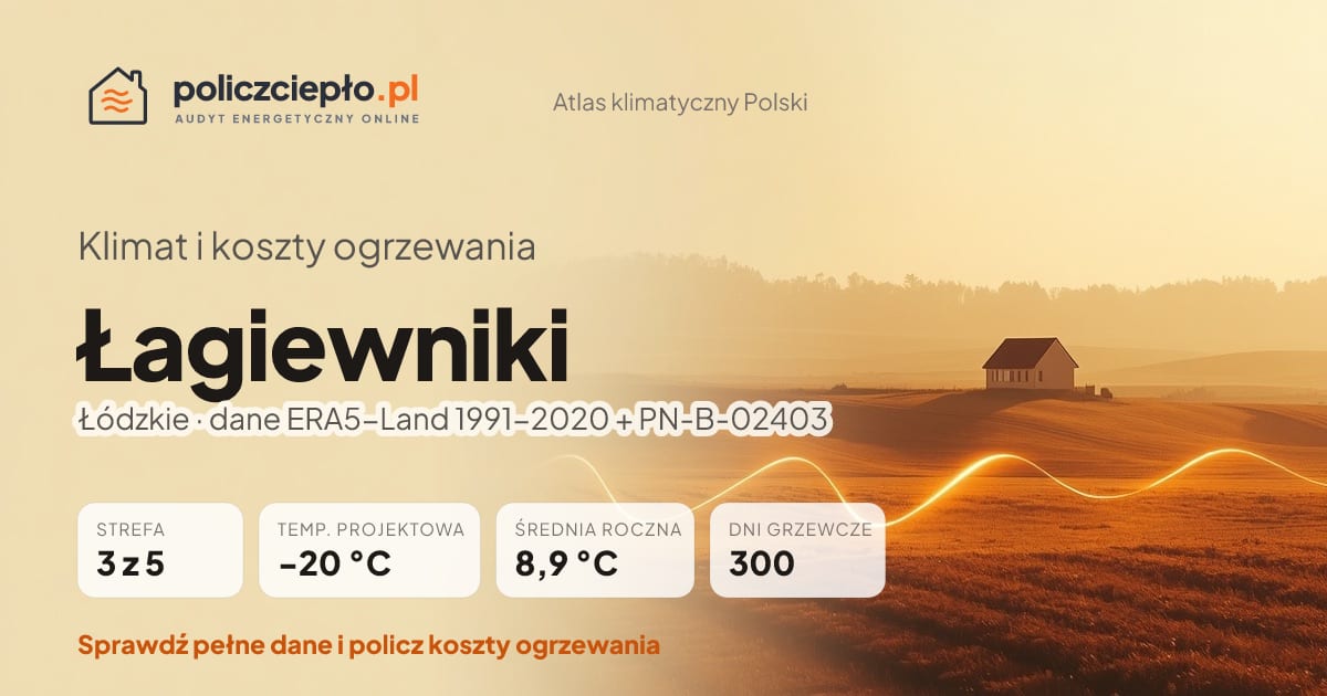 Klimat Łagiewniki (Łódzkie) - infografika: strefa klimatyczna 3, temperatura projektowa -20 °C, średnia roczna 8.9 °C, 300 dni grzewczych rocznie