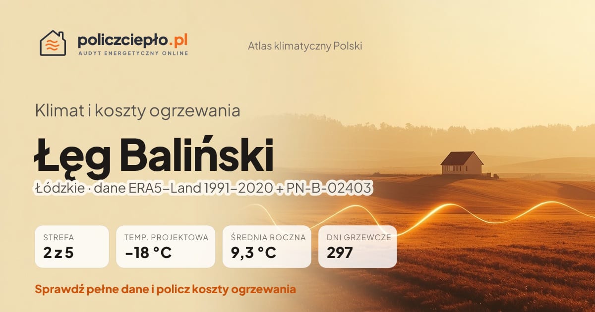 Klimat Łęg Baliński (Łódzkie) - infografika: strefa klimatyczna 2, temperatura projektowa -18 °C, średnia roczna 9.3 °C, 297 dni grzewczych rocznie