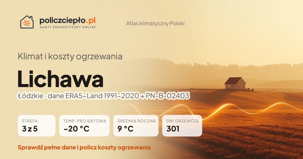 Klimat Lichawa (Łódzkie) - infografika: strefa klimatyczna 3, temperatura projektowa -20 °C, średnia roczna 9 °C, 301 dni grzewczych rocznie