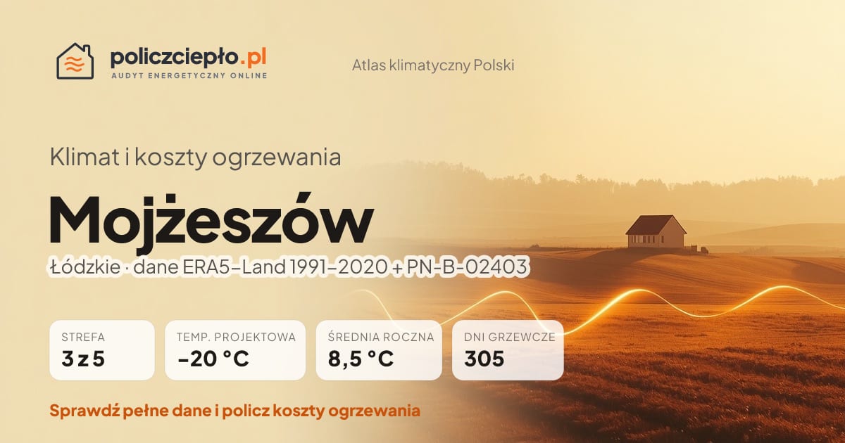 Klimat Mojżeszów (Łódzkie) - infografika: strefa klimatyczna 3, temperatura projektowa -20 °C, średnia roczna 8.5 °C, 305 dni grzewczych rocznie