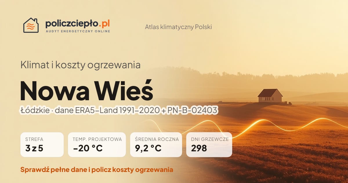 Klimat Nowa Wieś (Łódzkie) - infografika: strefa klimatyczna 3, temperatura projektowa -20 °C, średnia roczna 9.2 °C, 298 dni grzewczych rocznie