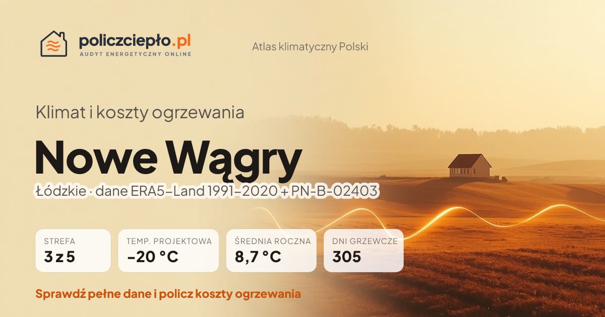 Klimat Nowe Wągry (Łódzkie) - infografika: strefa klimatyczna 3, temperatura projektowa -20 °C, średnia roczna 8.7 °C, 305 dni grzewczych rocznie