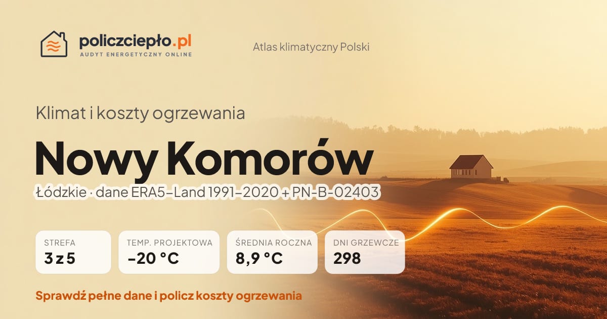 Klimat Nowy Komorów (Łódzkie) - infografika: strefa klimatyczna 3, temperatura projektowa -20 °C, średnia roczna 8.9 °C, 298 dni grzewczych rocznie