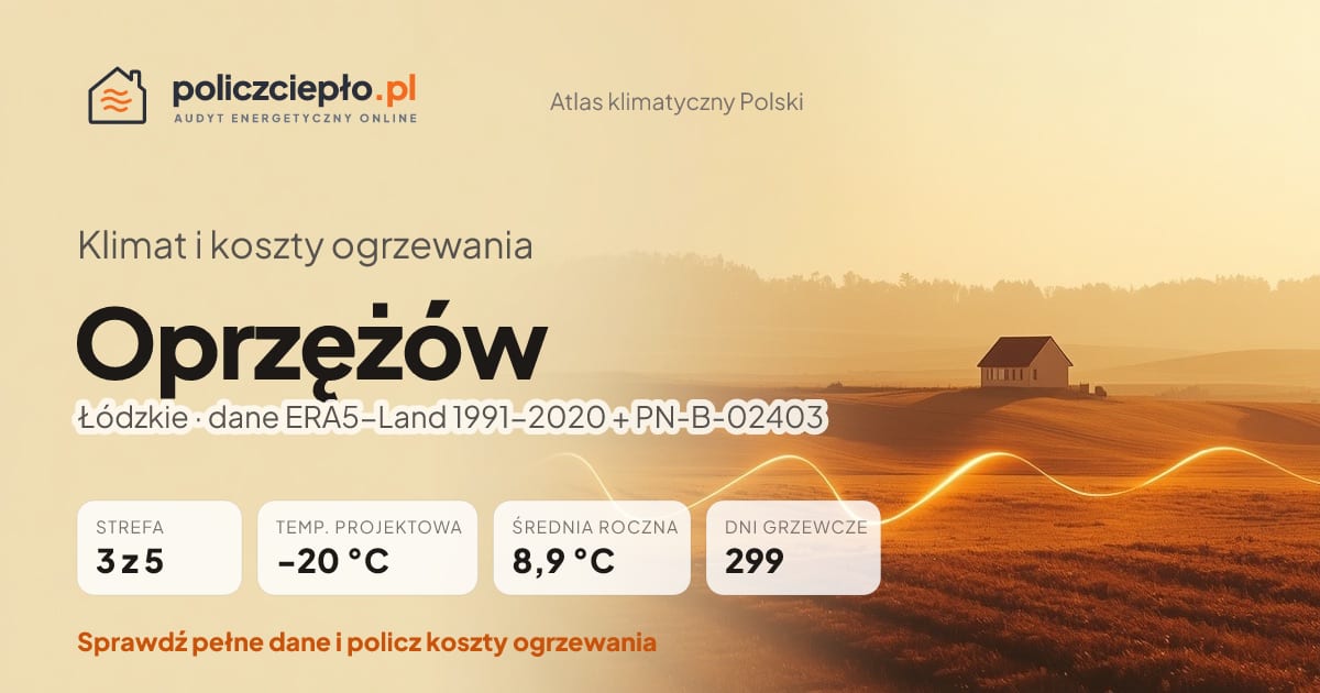 Klimat Oprzężów (Łódzkie) - infografika: strefa klimatyczna 3, temperatura projektowa -20 °C, średnia roczna 8.9 °C, 299 dni grzewczych rocznie
