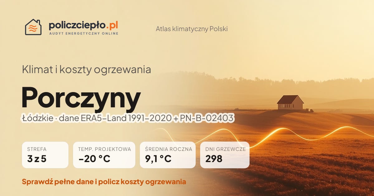 Klimat Porczyny (Łódzkie) - infografika: strefa klimatyczna 3, temperatura projektowa -20 °C, średnia roczna 9.1 °C, 298 dni grzewczych rocznie