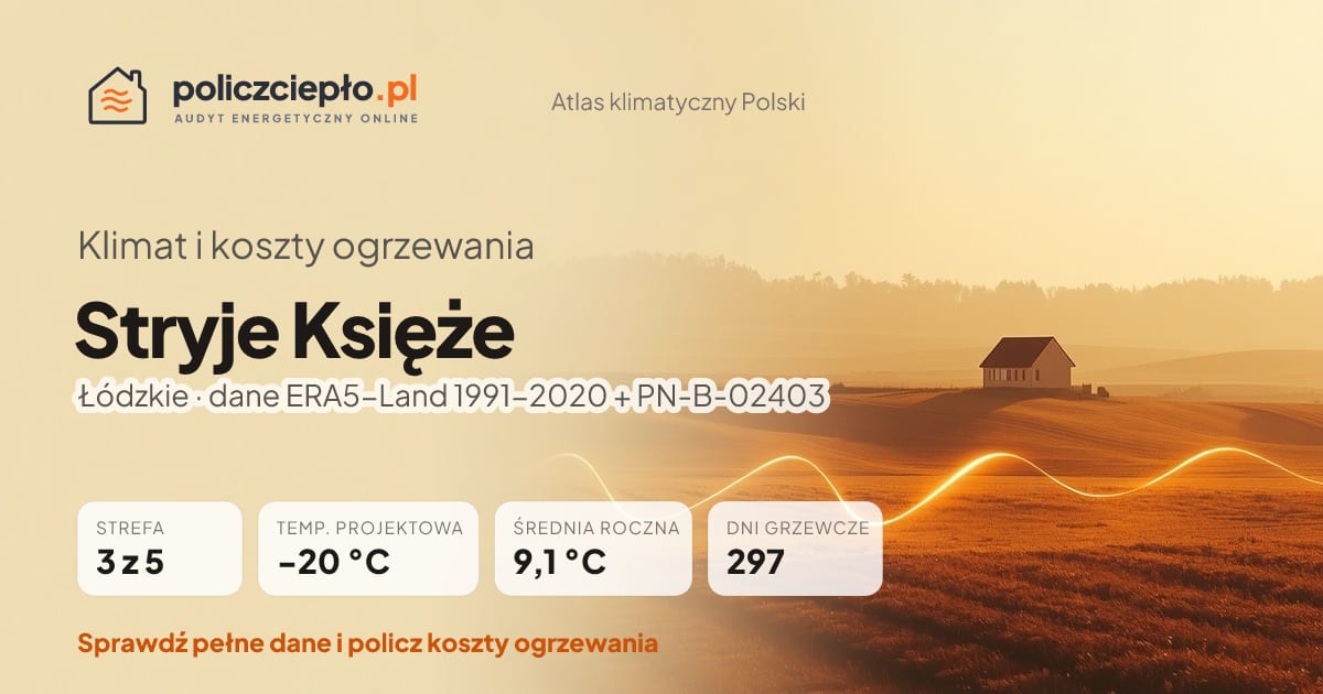 Klimat Stryje Księże (Łódzkie) - infografika: strefa klimatyczna 3, temperatura projektowa -20 °C, średnia roczna 9.1 °C, 297 dni grzewczych rocznie