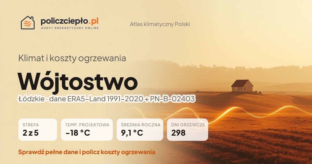 Klimat Wójtostwo (Łódzkie) - infografika: strefa klimatyczna 2, temperatura projektowa -18 °C, średnia roczna 9.1 °C, 298 dni grzewczych rocznie