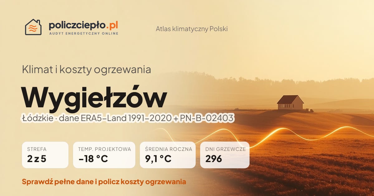 Klimat Wygiełzów (Łódzkie) - infografika: strefa klimatyczna 2, temperatura projektowa -18 °C, średnia roczna 9.1 °C, 296 dni grzewczych rocznie