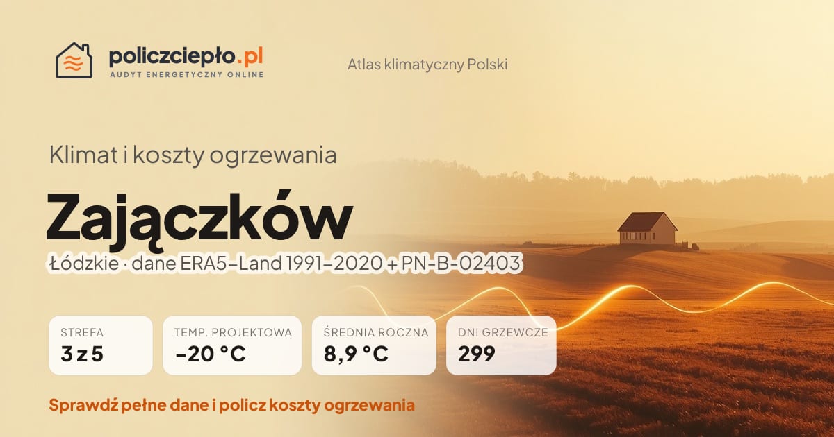 Klimat Zajączków (Łódzkie) - infografika: strefa klimatyczna 3, temperatura projektowa -20 °C, średnia roczna 8.9 °C, 299 dni grzewczych rocznie