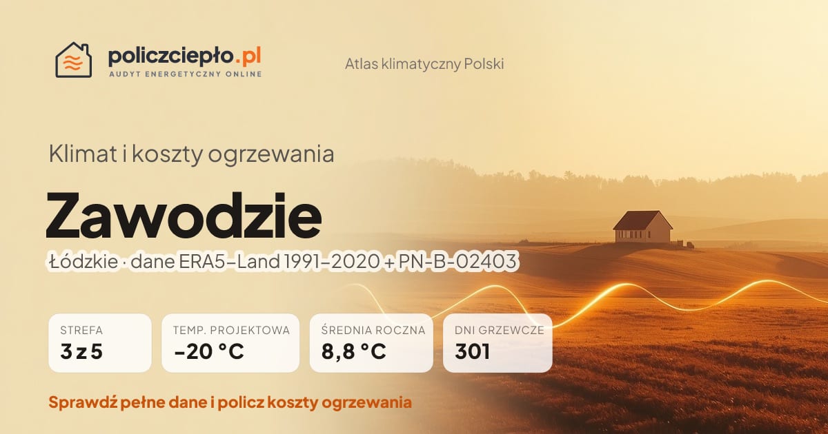 Klimat Zawodzie (Łódzkie) - infografika: strefa klimatyczna 3, temperatura projektowa -20 °C, średnia roczna 8.8 °C, 301 dni grzewczych rocznie