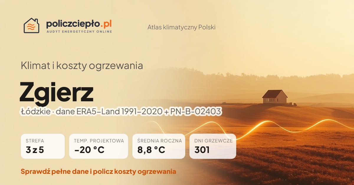 Klimat Zgierz (Łódzkie) - infografika: strefa klimatyczna 3, temperatura projektowa -20 °C, średnia roczna 8.8 °C, 301 dni grzewczych rocznie