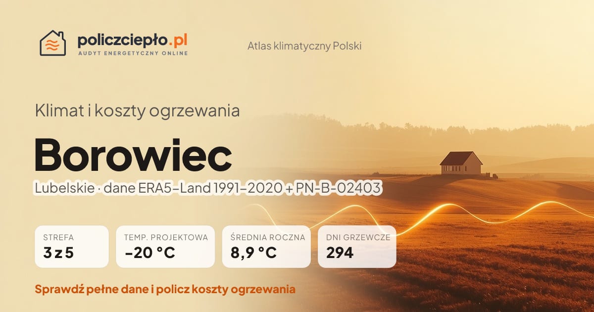 Klimat Borowiec (Lubelskie) - infografika: strefa klimatyczna 3, temperatura projektowa -20 °C, średnia roczna 8.9 °C, 294 dni grzewczych rocznie