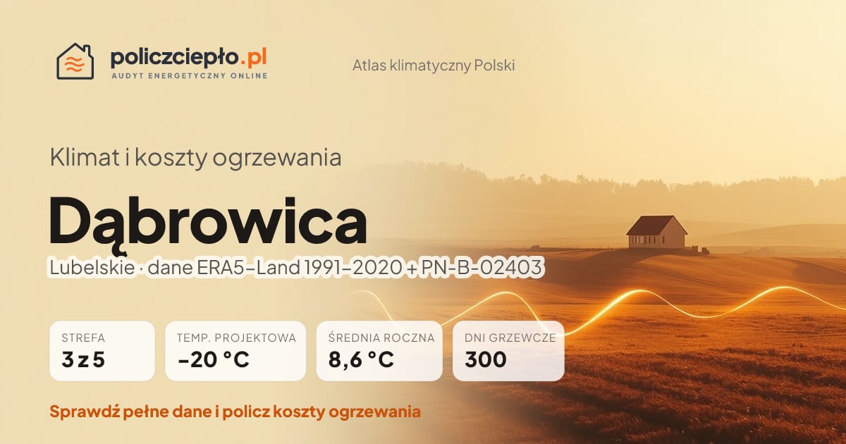 Klimat Dąbrowica (Lubelskie) - infografika: strefa klimatyczna 3, temperatura projektowa -20 °C, średnia roczna 8.6 °C, 300 dni grzewczych rocznie