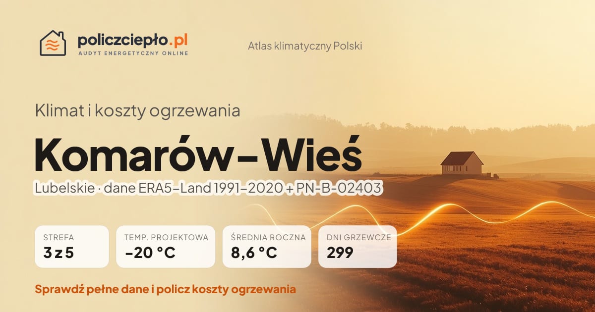 Klimat Komarów-Wieś (Lubelskie) - infografika: strefa klimatyczna 3, temperatura projektowa -20 °C, średnia roczna 8.6 °C, 299 dni grzewczych rocznie