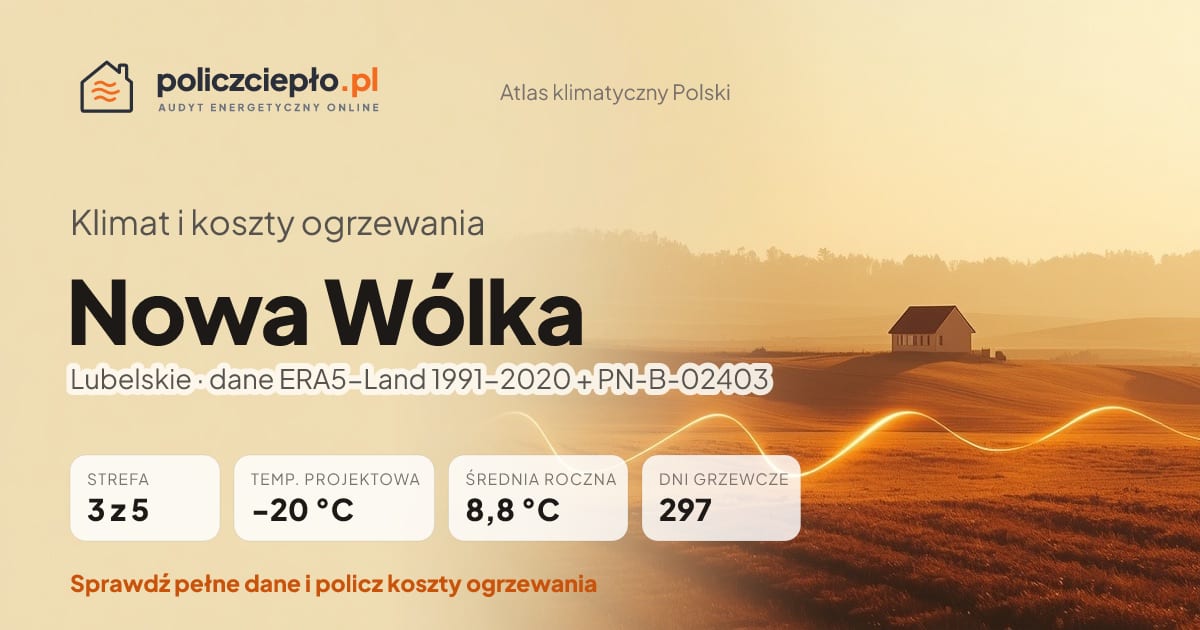 Klimat Nowa Wólka (Lubelskie) - infografika: strefa klimatyczna 3, temperatura projektowa -20 °C, średnia roczna 8.8 °C, 297 dni grzewczych rocznie