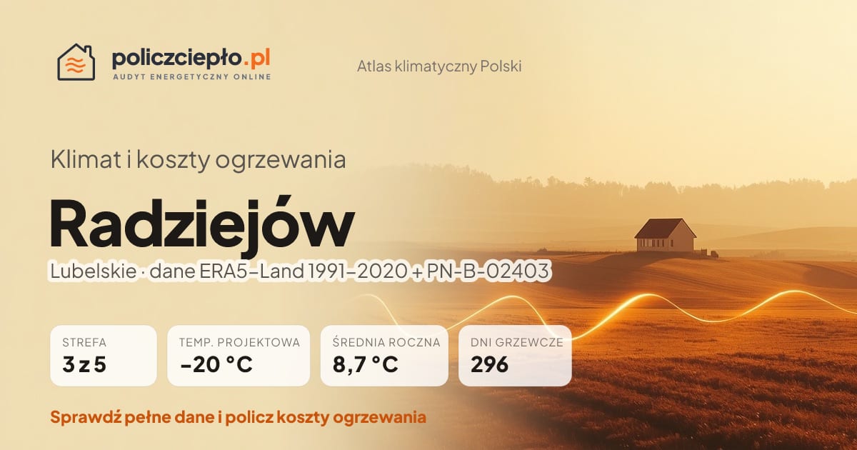 Klimat Radziejów (Lubelskie) - infografika: strefa klimatyczna 3, temperatura projektowa -20 °C, średnia roczna 8.7 °C, 296 dni grzewczych rocznie