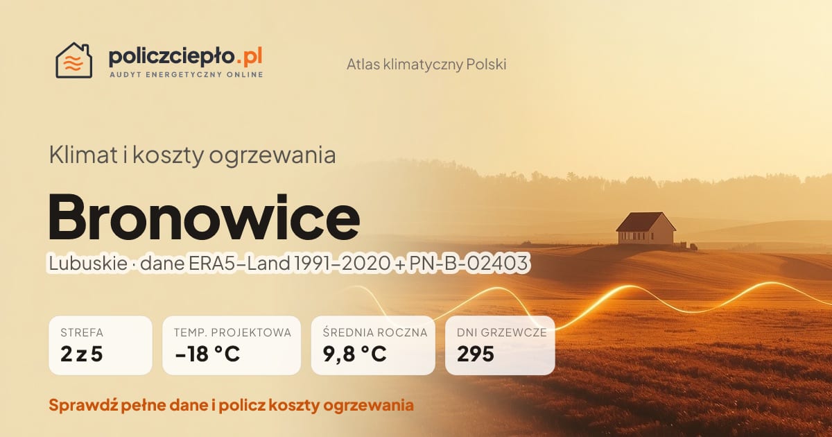 Klimat Bronowice (Lubuskie) - infografika: strefa klimatyczna 2, temperatura projektowa -18 °C, średnia roczna 9.8 °C, 295 dni grzewczych rocznie