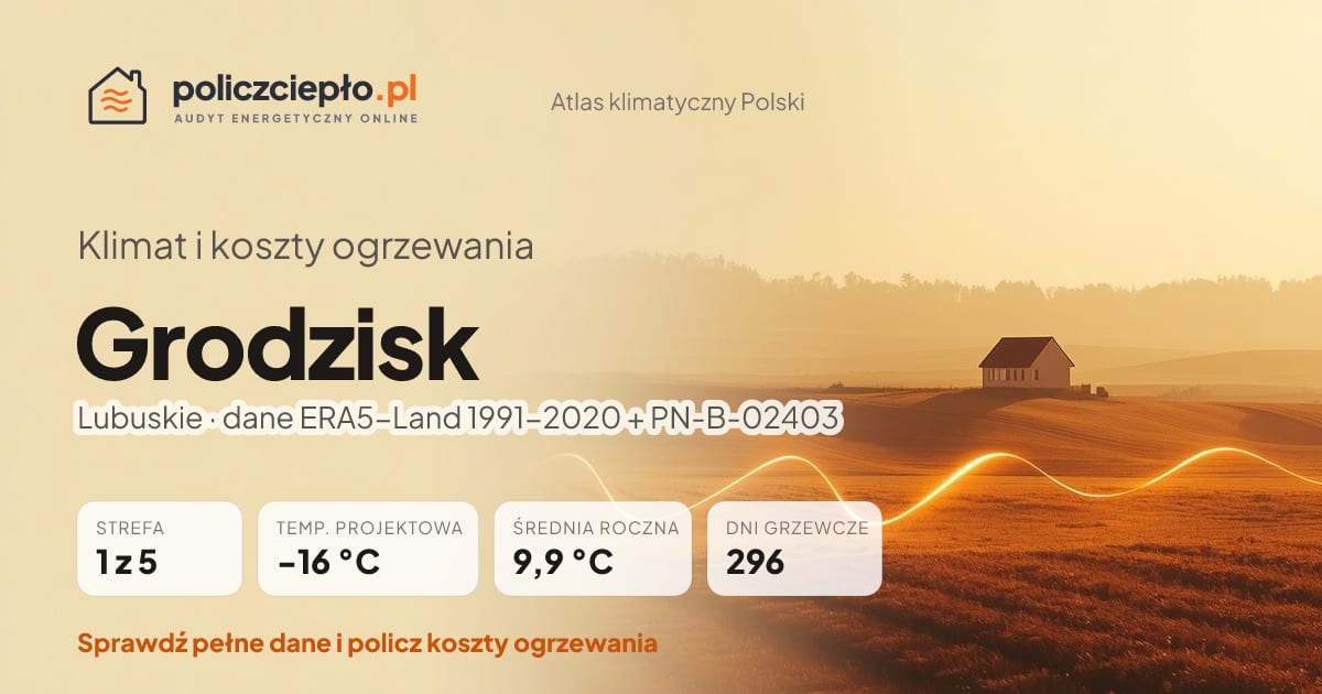 Klimat Grodzisk (Lubuskie) - infografika: strefa klimatyczna 1, temperatura projektowa -16 °C, średnia roczna 9.9 °C, 296 dni grzewczych rocznie