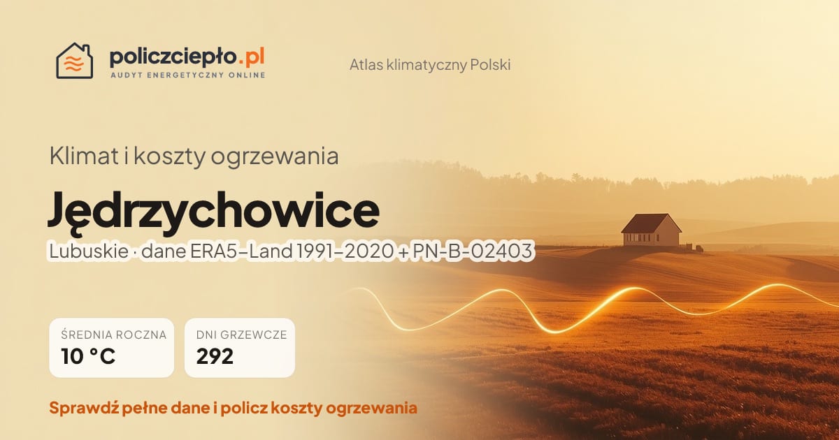Klimat Jędrzychowice (Lubuskie) - infografika: średnia roczna 10 °C, 292 dni grzewczych rocznie
