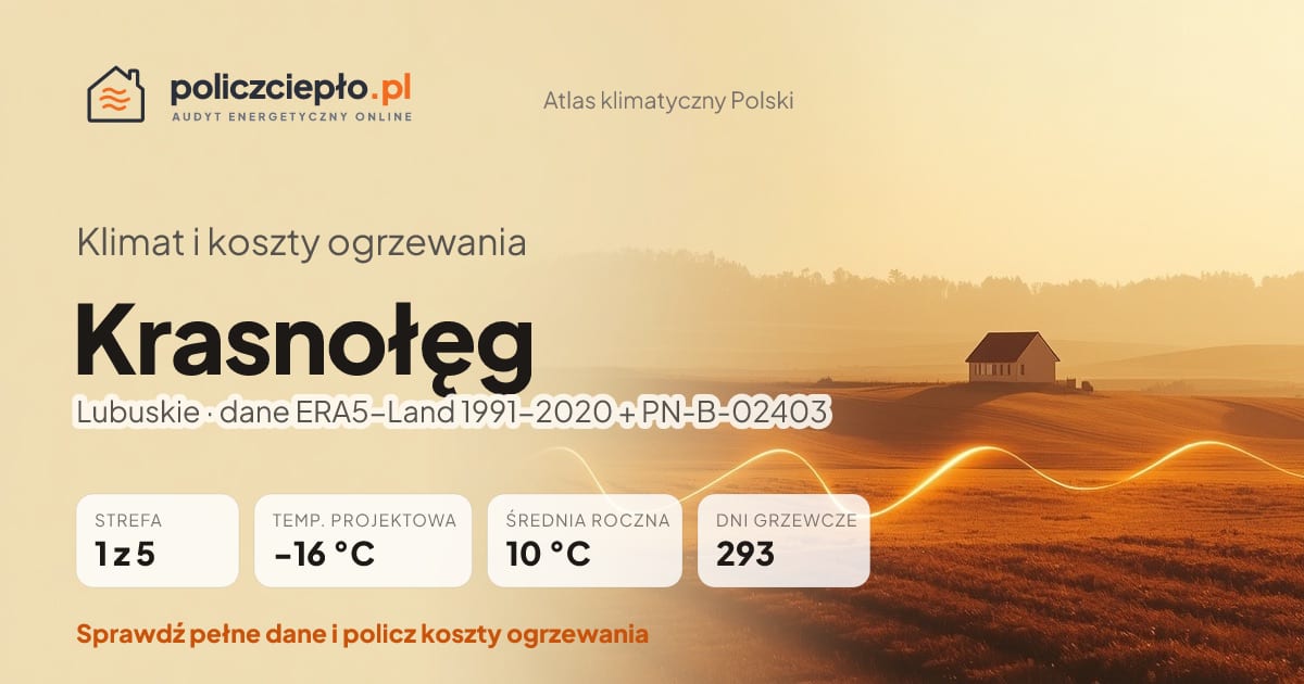 Klimat Krasnołęg (Lubuskie) - infografika: strefa klimatyczna 1, temperatura projektowa -16 °C, średnia roczna 10 °C, 293 dni grzewczych rocznie