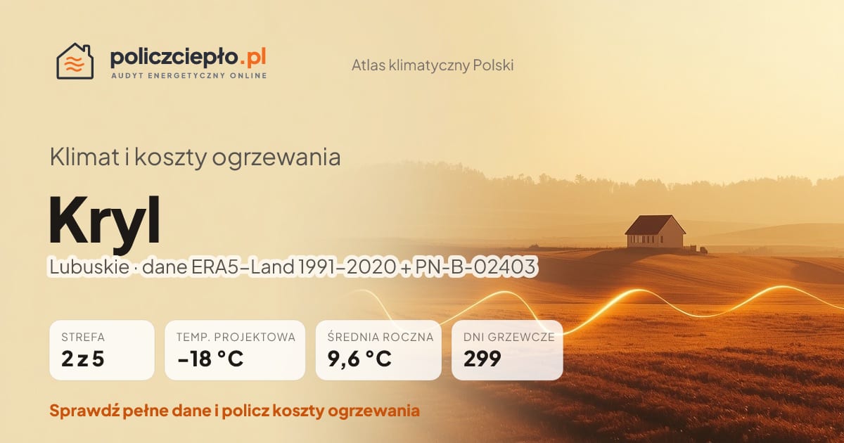 Klimat Kryl (Lubuskie) - infografika: strefa klimatyczna 2, temperatura projektowa -18 °C, średnia roczna 9.6 °C, 299 dni grzewczych rocznie