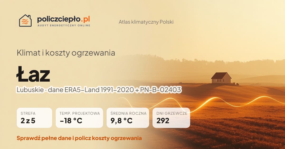 Klimat Łaz (Lubuskie) - infografika: strefa klimatyczna 2, temperatura projektowa -18 °C, średnia roczna 9.8 °C, 292 dni grzewczych rocznie